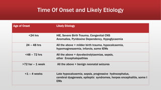 Time Of Onset and Likely Etiology
Age of Onset Likely Etiology
<24 hrs HIE, Severe Birth Trauma, Congenital CNS
Anomalies, Pyridoxine Dependency, Hypoglycaemia
24 – 48 hrs All the above + milder birth trauma, hypocalcaemia,
hypomagnesaemia, infarcts, some IEMs
<48 – 72 hrs All the above + dys-electrolytaemias, sepsis,
other Encephalopathies
>72 hsr – 1 week All the above + benign neonatal seizures
<1 – 4 weeks Late hypocalcaemia, sepsis, progressive hydrocephalus,
cerebral dysgenesis, epileptic syndromes, herpes encephalitis, some I
EMs
 