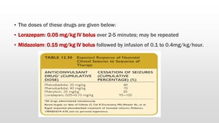 ▪ The doses of these drugs are given below:
▪ Lorazepam: 0.05 mg/kg IV bolus over 2-5 minutes; may be repeated
▪ Midazolam: 0.15 mg/kg IV bolus followed by infusion of 0.1 to 0.4mg/kg/hour.
 