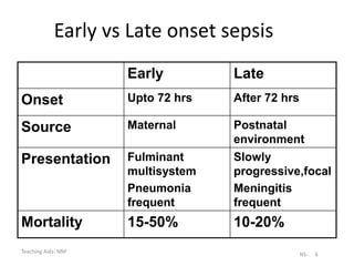 Teaching Aids: NNF
NS- 6
Early vs Late onset sepsis
Early Late
Onset Upto 72 hrs After 72 hrs
Source Maternal Postnatal
environment
Presentation Fulminant
multisystem
Pneumonia
frequent
Slowly
progressive,focal
Meningitis
frequent
Mortality 15-50% 10-20%
 