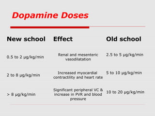Dopamine Doses
New school Effect Old school
0.5 to 2 μg/kg/min
Renal and mesenteric
vasodilatation
2.5 to 5 μg/kg/min
2 to 8 μg/kg/min
Increased myocardial
contractility and heart rate
5 to 10 μg/kg/min
> 8 μg/kg/min
Significant peripheral VC &
increase in PVR and blood
pressure
10 to 20 μg/kg/min
 
