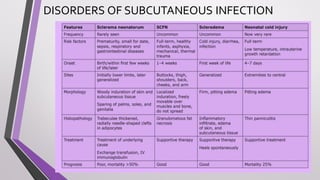 DISORDERS OF SUBCUTANEOUS INFECTION
 