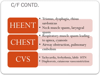 C/F CONTD.
• Trismus, dysphagia, rhisus
sardonicus
• Neck muscle spasm, laryngeal
spasm
HEENT
• Respiratory muscle spasm leading
to apnea, cyanosis
• Airway obstruction, pulmonary
embolism
CHEST
• Tachycardia,Arrhythmia, labile HTN
• Diaphoresis, cutaneous vasoconstriction
CVS
 