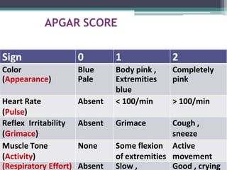 APGAR SCORE
Sign 0 1 2
Color Blue Body pink , Completely
(Appearance) Pale Extremities
blue
pink
Heart Rate
(Pulse)
Absent < 100/min > 100/min
Reflex Irritability
(Grimace)
Absent Grimace Cough ,
sneeze
Muscle Tone
(Activity)
None Some flexion
of extremities
Active
movement
(Respiratory Effort) Absent Slow , Good , crying
 