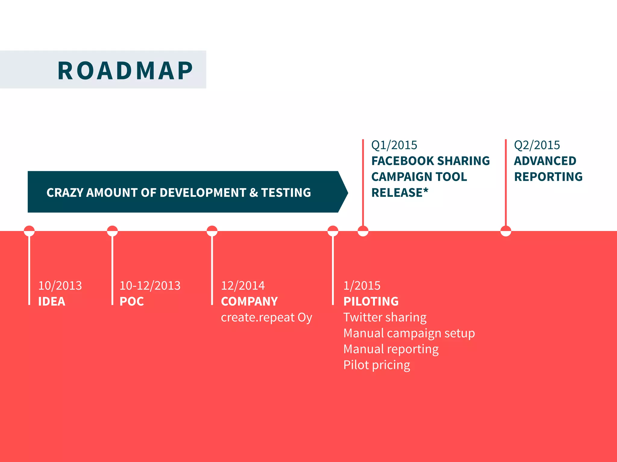 ROADMAP
CRAZY AMOUNT OF DEVELOPMENT & TESTING
10-12/2013
POC
12/2014
COMPANY
create.repeat Oy
Q1/2015
FACEBOOK SHARING
CAMPAIGN TOOL
RELEASE*
Q2/2015
ADVANCED
REPORTING
1/2015
PILOTING
Twitter sharing
Manual campaign setup
Manual reporting
Pilot pricing
10/2013
IDEA
 