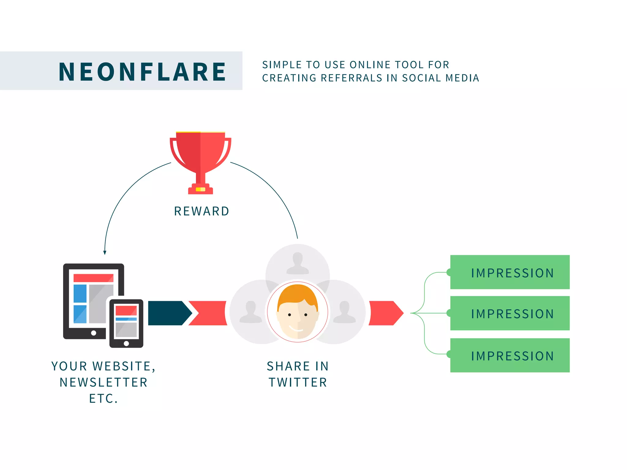 SIMPLE TO USE ONLINE TOOL FOR
CREATING REFERRALS IN SOCIAL MEDIANEONFLARE
YOUR WEBSITE,
NEWSLETTER
ETC.
SHARE IN
TWITTER
REWARD
IMPRESSION
IMPRESSION
IMPRESSION
 