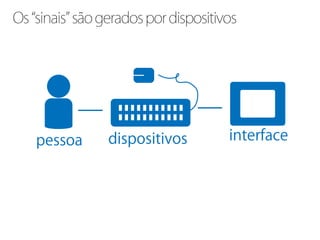 Os “sinais” são gerados por dispositivos
 