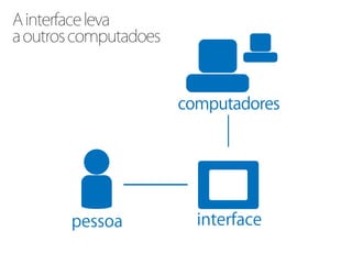 A interface leva
a outros computadoes
 
