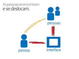 As pessoas se encontram
e se deslocam.
 