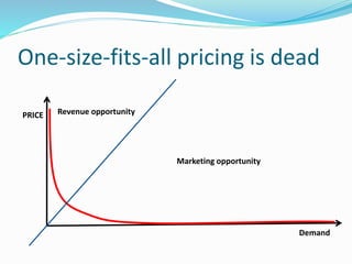 One-size-fits-all pricing is dead
PRICE
Demand
Revenue opportunity
Marketing opportunity
 