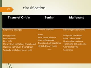 classification
Tissue of Origin Benign Malignant
Respiratory passages
Neuroectoderm
Renal epithelium
Liver cells
Urinary tract epithelium (transitional)
Placental epithelium (trophoblast)
Testicular epithelium (germ cells)
Bronchial adenoma
Nevus
Renal tubular adenoma
Liver cell adenoma
Transitional cell papilloma
Hydatidiform mole
-----
Bronchogenic carcinoma
Malignant melanoma
Renal cell carcinoma
Hepatocellular carcinoma
Transitional cell carcinoma
Choriocarcinoma
Seminoma
22
 