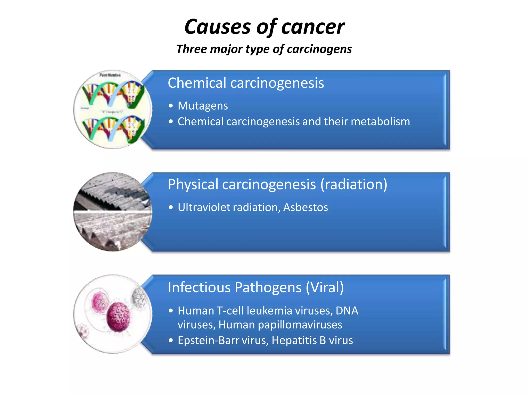 Causes of cancer
Three major type of carcinogens
Chemical carcinogenesis
• Mutagens
• Chemical carcinogenesis and their metabolism
Physical carcinogenesis (radiation)
• Ultraviolet radiation, Asbestos
Infectious Pathogens (Viral)
• Human T-cell leukemia viruses, DNA
viruses, Human papillomaviruses
• Epstein-Barr virus, Hepatitis B virus
 