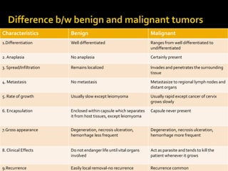Characteristics Benign Malignant
1.Differentiation Well differentiated Ranges from well differentiated to
undifferentiated
2.Anaplasia No anaplasia Certainly present
3. Spread/Infiltration Remains localized Invades and penetrates the surrounding
tissue
4. Metastasis No metastasis Metastasize to regional lymph nodes and
distant organs
5. Rate of growth Usually slow except leiomyoma Usually rapid except cancer of cervix
grows slowly
6. Encapsulation Enclosed within capsule which separates
it from host tissues, except leiomyoma
Capsule never present
7.Gross appearance Degeneration, necrosis ulceration,
hemorrhage less frequent
Degeneration, necrosis ulceration,
hemorrhage more frequent
8. Clinical Effects Do not endanger life until vital organs
involved
Act as parasite and tends to kill the
patient whenever it grows
9.Recurrence Easily local removal-no recurrence Recurrence common
 