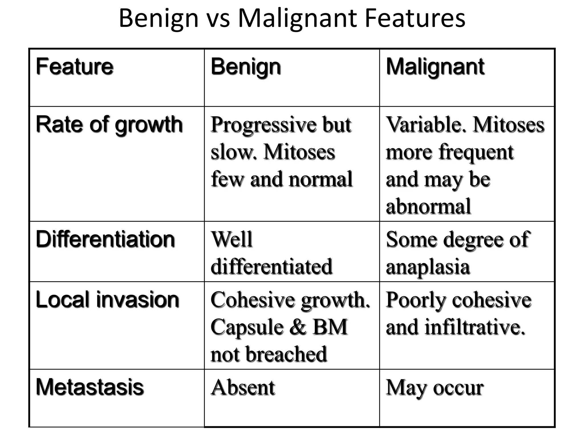 Benign vs Malignant Features
Feature Benign Malignant
Rate of growth Progressive but
slow. Mitoses
few and normal
Variable. Mitoses
more frequent
and may be
abnormal
Differentiation Well
differentiated
Some degree of
anaplasia
Local invasion Cohesive growth.
Capsule & BM
not breached
Poorly cohesive
and infiltrative.
Metastasis Absent May occur
 