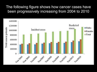 The following figure shows how cancer cases have
been progressively increasing from 2004 to 2010
 
