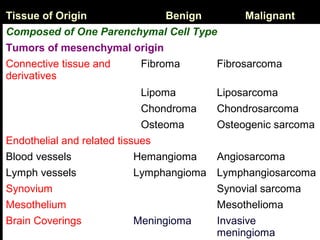 Tissue of Origin Benign Malignant
Composed of One Parenchymal Cell Type
Tumors of mesenchymal origin
Connective tissue and
derivatives
Fibroma Fibrosarcoma
Lipoma Liposarcoma
Chondroma Chondrosarcoma
Osteoma Osteogenic sarcoma
Endothelial and related tissues
Blood vessels Hemangioma Angiosarcoma
Lymph vessels Lymphangioma Lymphangiosarcoma
Synovium Synovial sarcoma
Mesothelium Mesothelioma
Brain Coverings Meningioma Invasive
meningioma
 