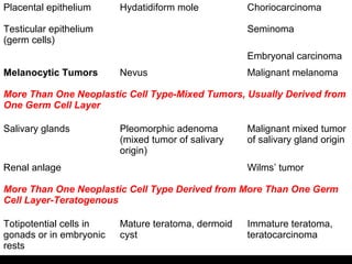 Placental epithelium Hydatidiform mole Choriocarcinoma
Testicular epithelium
(germ cells)
Seminoma
Embryonal carcinoma
Melanocytic Tumors Nevus Malignant melanoma
More Than One Neoplastic Cell Type-Mixed Tumors, Usually Derived from
One Germ Cell Layer
Salivary glands Pleomorphic adenoma
(mixed tumor of salivary
origin)
Malignant mixed tumor
of salivary gland origin
Renal anlage Wilms’ tumor
More Than One Neoplastic Cell Type Derived from More Than One Germ
Cell Layer-Teratogenous
Totipotential cells in
gonads or in embryonic
rests
Mature teratoma, dermoid
cyst
Immature teratoma,
teratocarcinoma
 