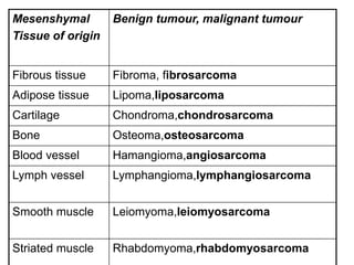 Mesenshymal
Tissue of origin
Benign tumour, malignant tumour
Fibrous tissue Fibroma, fibrosarcoma
Adipose tissue Lipoma,liposarcoma
Cartilage Chondroma,chondrosarcoma
Bone Osteoma,osteosarcoma
Blood vessel Hamangioma,angiosarcoma
Lymph vessel Lymphangioma,lymphangiosarcoma
Smooth muscle Leiomyoma,leiomyosarcoma
Striated muscle Rhabdomyoma,rhabdomyosarcoma
 