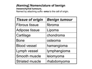 Tissue of origin Benign tumour
Fibrous tissue fibroma
Adipose tissue Lipoma
Cartilage chondroma
Bone osteoma
Blood vessel hamangioma
Lymph vessel lymphangioma
Smooth muscle leiomyoma
Striated muscle rhabdomyoma
[Naming] Nomenclature of benign
mesenchymal tumours.
Named by attaching suffix -oma to the cell of origin.
 