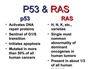 P53 &P53 & RASRAS
p53p53
• Activates DNAActivates DNA
repair proteinsrepair proteins
• Sentinel of G1/SSentinel of G1/S
transitiontransition
• Initiates apoptosisInitiates apoptosis
• Mutated in moreMutated in more
than 50% of allthan 50% of all
human cancershuman cancers
RASRAS
• H, N, K, etc.,H, N, K, etc.,
varietiesvarieties
• Single mostSingle most
commoncommon
abnormality ofabnormality of
dominantdominant
oncogenes inoncogenes in
human tumorshuman tumors
• Present in about 1/3Present in about 1/3
of all humanof all human
 