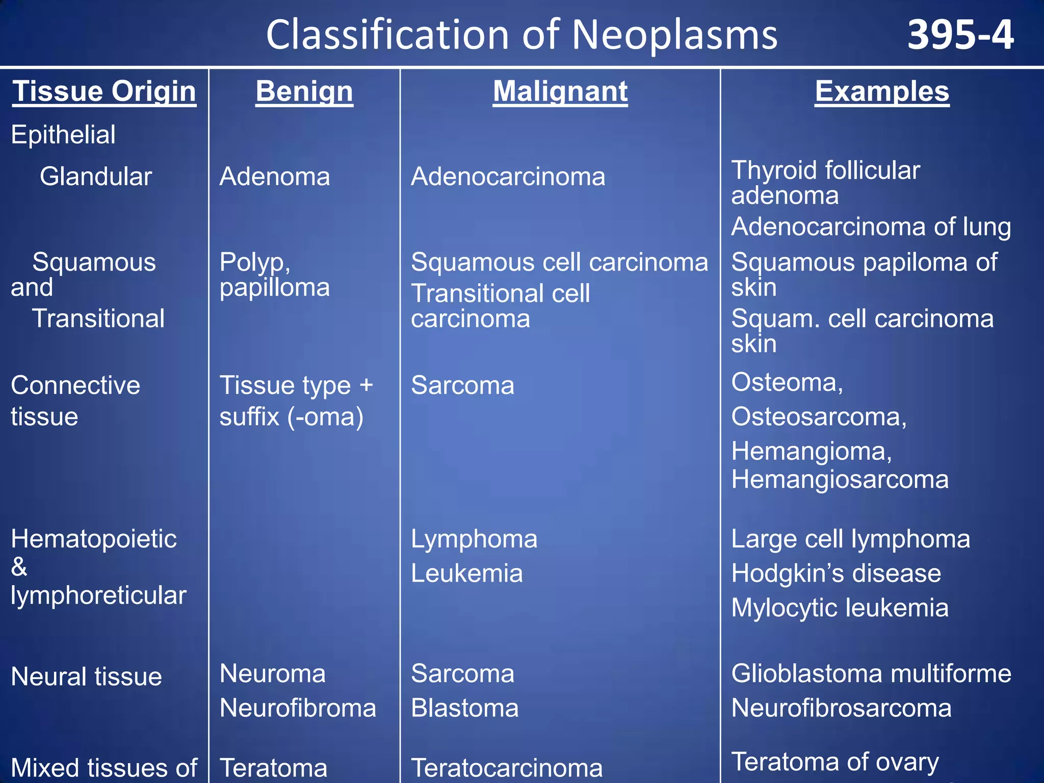 Classification of Neoplasms
Tissue Origin

Benign

Malignant

395-4
Examples

Epithelial
Glandular

Adenoma

Squamous
and
Transitional

Polyp,
papilloma

Connective
tissue

Tissue type +
suffix (-oma)

Hematopoietic
&
lymphoreticular
Neural tissue

Thyroid follicular
adenoma
Adenocarcinoma of lung
Squamous cell carcinoma Squamous papiloma of
skin
Transitional cell
carcinoma
Squam. cell carcinoma
skin
Osteoma,
Sarcoma
Osteosarcoma,
Hemangioma,
Hemangiosarcoma
Adenocarcinoma

Lymphoma
Leukemia

Neuroma
Neurofibroma

Mixed tissues of Teratoma

Large cell lymphoma
Hodgkin’s disease
Mylocytic leukemia

Sarcoma
Blastoma

Glioblastoma multiforme
Neurofibrosarcoma

Teratocarcinoma

Teratoma of ovary

 