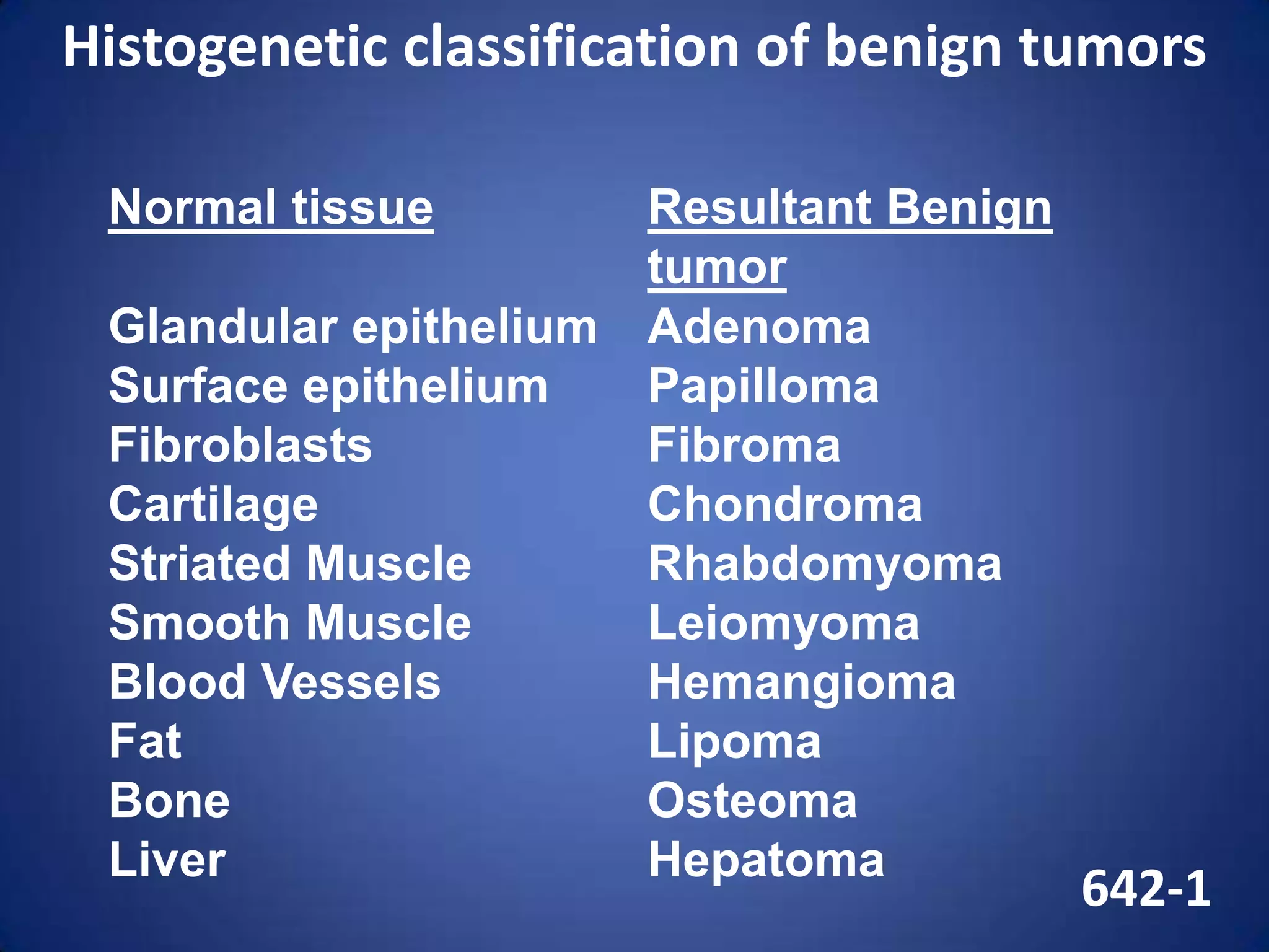 Histogenetic classification of benign tumors
Normal tissue

Resultant Benign
tumor
Glandular epithelium Adenoma
Surface epithelium
Papilloma
Fibroblasts
Fibroma
Cartilage
Chondroma
Striated Muscle
Rhabdomyoma
Smooth Muscle
Leiomyoma
Blood Vessels
Hemangioma
Fat
Lipoma
Bone
Osteoma
Liver
Hepatoma

642-1

 