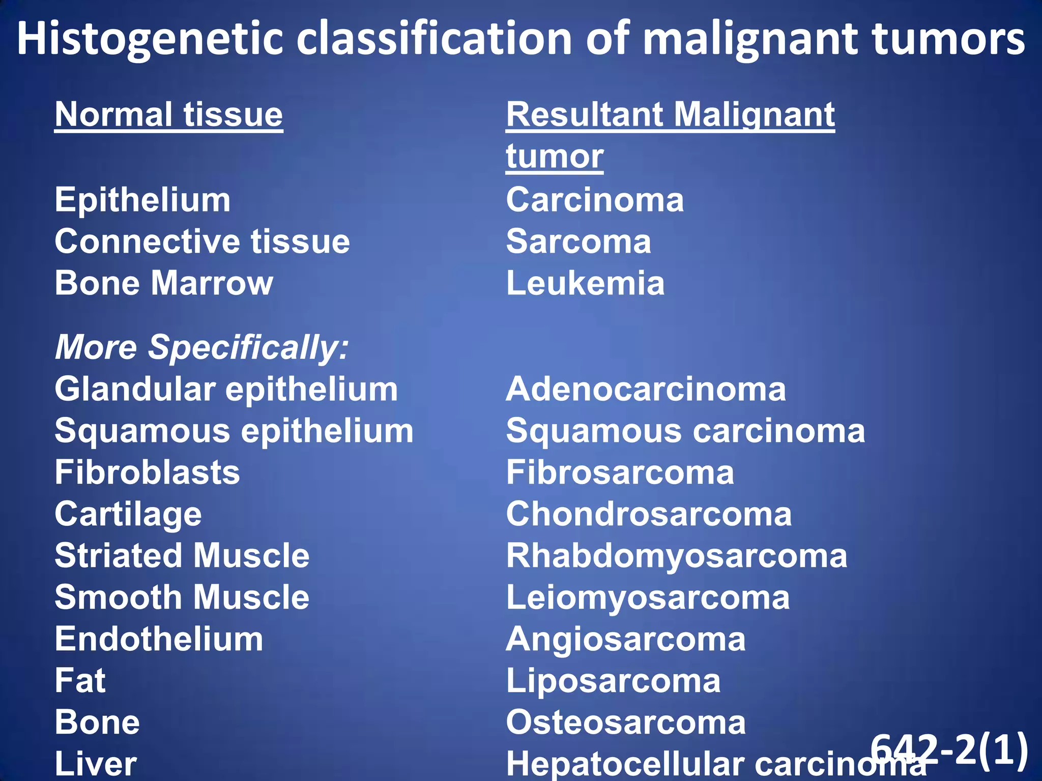 Histogenetic classification of malignant tumors
Normal tissue
Epithelium
Connective tissue
Bone Marrow

Resultant Malignant
tumor
Carcinoma
Sarcoma
Leukemia

More Specifically:
Glandular epithelium
Squamous epithelium
Fibroblasts
Cartilage
Striated Muscle
Smooth Muscle
Endothelium
Fat
Bone
Liver

Adenocarcinoma
Squamous carcinoma
Fibrosarcoma
Chondrosarcoma
Rhabdomyosarcoma
Leiomyosarcoma
Angiosarcoma
Liposarcoma
Osteosarcoma
642-2(1)
Hepatocellular carcinoma

 