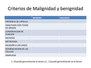 Criterios de Malignidad y benignidad
                           BENIGNO                      MALIGNO
PRESENCIA DE CAPSULA
SIMILITUDO CON TEJIDO
DE ORIGEN
CONSERVACION DE
FUNCION
NECROSIS
METÁSTASIS
INVASIÓN A LOS VASOS
DIFERENCIACION DE LAS
CELULAS
ANAPLASIA

     ( + )Cuando generalmente lo tienen y ( - ) Cuando generalmente no lo tienen
 