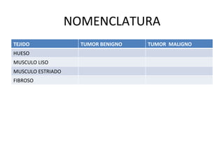 NOMENCLATURA
TEJIDO               TUMOR BENIGNO   TUMOR MALIGNO
HUESO
MUSCULO LISO
MUSCULO ESTRIADO
FIBROSO
 