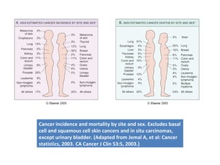 Cancer incidence and mortality by site and sex. Excludes basal
cell and squamous cell skin cancers and in situ carcinomas,
except urinary bladder. (Adapted from Jemal A, et al: Cancer
statistics, 2003. CA Cancer J Clin 53:5, 2003.)
 