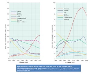 Age-adjusted cancer death rates for selected sites in the United States,
adjusted for the 2000 U.S. population. (Adapted from Jemal A, et al: Cancer statistics, 2003. CA
Cancer J Clin 53:5, 2003
 