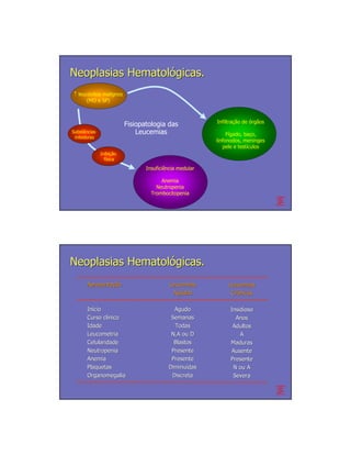Neoplasias Hematológicas.
↑ leucócitos malignos
      (MO e SP)



                                                        Infiltração de órgãos
                         Fisiopatologia das
Substâncias                  Leucemias                       Fígado, baço,
 inibidoras
                                                        linfonodos, meninges
                                                           pele e testículos
              Inibição
                física
                                Insuficiência medular

                                      Anemia
                                    Neutropenia
                                  Trombocitopenia




Neoplasias Hematológicas.
       Apresentação
       Apresentação                       Leucemias          Leucemias
                                           Agudas             Crônicas
                                                              Crô

       Início
       Iní                                 Agudo              Insidioso
       Curso clínico
              clí                         Semanas               Anos
       Idade                               Todas               Adultos
       Leucometria                        N,A ou D                A
       Celularidade                        Blastos            Maduras
       Neutropenia                        Presente            Ausente
       Anemia                             Presente            Presente
       Plaquetas                         Diminuídas
                                         Diminuí               N ou A
       Organomegalia                      Discreta             Severa
 