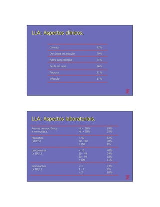 LLA: Aspectos clínicos.

               Cansaço
               Cansaç                              92%

               Dor óssea ou articular              79%

               Febre sem infecção
                         infecção                  71%

               Perda de peso                       66%

               Púrpura                             51%

               Infecção
               Infecção                            17%




LLA: Aspectos laboratoriais.
Anemia normocrômica
       normocrô                         Ht < 30%         65%
e normocítica.
  normocí                               Ht > 30%         35%

Plaquetas.                              < 50             62%
(x109/L)                                50 -150          30%
                                        >150             8%

Leucometria                             < 10             40%
(x 109/L)                               10 - 49          34%
                                        50 - 99          15%
                                        >100             11%

Granulócitos
Granuló                                 <1               73%
(x 109/L)                               1-2              9%
                                        >2               18%
 