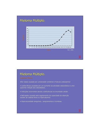 Mieloma Múltiplo.
   Incidência
   Incidê




                                     Idade                       NCI, 2006.




Mieloma Múltiplo.
Aspectos Clínicos
         Clí

•Dor óssea causada por compressão vertebral e fraturas (osteopenia)
                       compressã

• Lesões líticas causadas por um aumento da atividade osteoclástica e uma
  Lesõ lí                                             osteoclá
aparente inibição dos osteoblastos.
          inibição

• Infecções recorrentes devido a deficiências na imunidade celular.
  Infecções                      deficiê

• Nefropatia causada pelo esgotamento da capacidade de absorção
                                                       absorção
tubular de cadeias leves ou hipercalcemia.

• Hiperviscosidade sanguínea , sangramentos e trombose.
                   sanguí
 