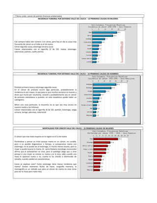 Reino unido: cáncer de pulmón (Factores ambientales)
INCIDENCIA TUMORAL POR SISTEMAS VALLE DEL CAUCA – 10 PRIMERAS CAUSAS EN MUJERES
Cali siempre había sido número 1 en cérvix, pero hoy en día la causa más
frecuente de cáncer en el Valle es el de mama.
Cérvix segunda causa, estomago tercera causa
Cáncer relacionados con el cigarrillo (5 de 10): mama, estomago,
colorrectal, pulmón, cuello uterino.
INCIDENCIA TUMORAL POR SISTEMAS VALLE DEL CAUCA – 10 PRIMERAS CAUSAS EN HOMBRES
Próstata primera causa y estomago segunda causa.
En el cáncer de próstata ocurre algo particular, probablemente la
incidencia es aún mayor, lo que pasa es que muchos ancianos se mueren y
dicen que murió por neumonía, corazón y probablemente sea un cáncer
de próstata metastásico a pulmón; en esta estadística puede haber un
subregistro.
Miren una cosa particular, la leucemia no es que sea muy escasa en
nuestro medio y los linfomas.
Cáncer relacionados con el cigarrillo (6 de 10): pulmón, Estomago, vejiga
urinaria, laringe, páncreas, colorrectal
MORTALIDAD POR CÁNCER VALLE DEL CAUCA – 10 PRIMERAS CAUSAS EN MUJERES
El cáncer que mas mata mujeres en la región es el Ca de mama
Poniéndose a pensar es triste porque mama es un cáncer, no curable,
pero si es posible diagnosticar a tiempo; si comparamos mama con
estómago, no se puede ver el estómago, ni mucho menos tocarlo, pero la
mujer si puede tocarse la mama. Dr. Jaime Rubiano (oncólogo reconocido)
afirma que el autoexámen no sirve, pero el patólogo alega que sí sirve
porque si una mujer se conoce su mama y se la toca, sabe cuando una
masa le apareció nueva o no, cuanto le ha crecido o disminuido de
tamaño, cuando cambió en características.
Como se explican esto? Como estómago tiene menor incidencia que
mama? Existen exámenes fáciles de hacer, ecografía mamaria, la
mamografía es un método que para un cáncer de mama no sirve (sirve
para ver la masa pero nada más).
 