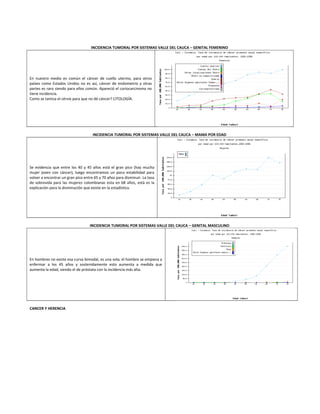 INCIDENCIA TUMORAL POR SISTEMAS VALLE DEL CAUCA – GENITAL FEMENINO
En nuestro medio es común el cáncer de cuello uterino, para otros
países como Estados Unidos no es así, cáncer de endometrio y otras
partes es raro siendo para ellos común. Apareció el coriocarcinoma no
tiene incidencia.
Como se tamiza el cérvix para que no dé cáncer? CITOLOGÍA.
INCIDENCIA TUMORAL POR SISTEMAS VALLE DEL CAUCA – MAMA POR EDAD
Se evidencia que entre los 40 y 45 años está el gran pico (hay mucha
mujer joven con cáncer), luego encontramos un poco estabilidad para
volver a encontrar un gran pico entre 65 y 70 años para disminuir. La tasa
de sobrevida para las mujeres colombianas esta en 68 años, está es la
explicación para la disminución que existe en la estadística.
INCIDENCIA TUMORAL POR SISTEMAS VALLE DEL CAUCA – GENITAL MASCULINO
En hombres no existe esa curva bimodal, es una sola; el hombre se empieza a
enfermar a los 45 años y sostenidamente esto aumenta a medida que
aumenta la edad, siendo el de próstata con la incidencia más alta.
CANCER Y HERENCIA
 
