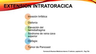 EXTENSION INTRATORACICA
Invasión linfática
Disfonía
Elevación del
hemidiafragma
Síndrome de vena cava
superior
Disfagia
Tumor de Pancoast
Farreras & Rozman Medicina Interna 17 edicion, capitulo 81, Pag 724.
 