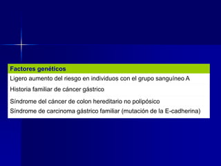 Factores genéticos
Ligero aumento del riesgo en individuos con el grupo sanguíneo A
Historia familiar de cáncer gástrico
Síndrome del cáncer de colon hereditario no polipósico
Síndrome de carcinoma gástrico familiar (mutación de la E-cadherina)
 
