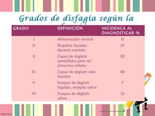 Grados de disfagia según la
GRADO       función INCIDENCA AL
           DEFINICIÓN
                                      DIAGNOSTICAR %
     I     Alimentación normal               11
     II    Requiere líquidos                21
           durante comidas
     II    Capaz de deglutir                30
           semisólidos pero no
           alimentos sólidos
     IV    Capaz de deglutir solo           40
           líquidos
     V     Incapaz de deglutir               7
           líquidos, excepto saliva
     VI    Incapaz de deglutir              12
           saliva
 