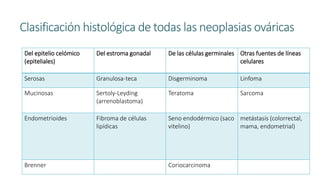 Clasificación histológica de todas las neoplasias ováricas
Del epitelio celómico
(epiteliales)
Del estroma gonadal De las células germinales Otras fuentes de líneas
celulares
Serosas Granulosa-teca Disgerminoma Linfoma
Mucinosas Sertoly-Leyding
(arrenoblastoma)
Teratoma Sarcoma
Endometrioides Fibroma de células
lipídicas
Seno endodérmico (saco
vitelino)
metástasis (colorrectal,
mama, endometrial)
Brenner Coriocarcinoma
 