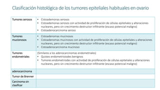 Clasificación histológica delos tumores epiteliales habitualesenovario
Tumores serosos • Cistoademonas serosos
• Cistoademonas serosos con actividad de proliferación de células epiteliales y alteraciones
nucleares, pero sin crecimiento destructor infiltrante (escaso potencial maligno)
• Cistoadenocarcinoma seroso
Tumores
mucionosos
• Cistoadenomas mucinosos
• Cistoadenomas mucinosos con actividad de proliferación de células epiteliales y alteraciones
nucleares, pero sin crecimiento destructor infiltrante (escaso potencial maligno)
• Cistoadenocarcinoma mucinoso
Tumores
endometriales
(Similares a los adenocarcinomas endometriales)
• Quistes endometrioiodes benignos
• Tumores endometriodes con actividad de proliferación de células epiteliales y alteraciones
nucleares, pero sin crecimiento destructor infiltrante (escaso potencial maligno)
adenocarcinoma
Tumor de Brenner
Carcinoma sin
clasificar
 