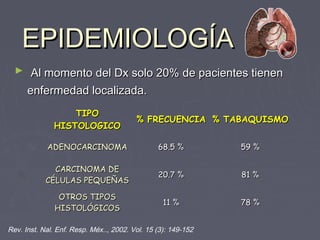 EEPPIIDDEEMMIIOOLLOOGGÍÍAA 
► AAll mmoommeennttoo ddeell DDxx ssoolloo 2200%% ddee ppaacciieenntteess ttiieenneenn 
eennffeerrmmeeddaadd llooccaalliizzaaddaa.. 
TTIIPPOO 
HHIISSTTOOLLOOGGIICCOO %% FFRREECCUUEENNCCIIAA %% TTAABBAAQQUUIISSMMOO 
AADDEENNOOCCAARRCCIINNOOMMAA 6688..55 %% 5599 %% 
CCAARRCCIINNOOMMAA DDEE 
CCÉÉLLUULLAASS PPEEQQUUEEÑÑAASS 20.7 % 8811 %% 
OOTTRROOSS TTIIPPOOSS 
HHIISSTTOOLLÓÓGGIICCOOSS 11 % 7788 %% 
Rev. Inst. Nal. Enf. Resp. Méx.., 2002. Vol. 15 (3): 149-152 
 