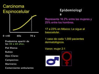 CarcinomaCarcinoma
EspinocelularEspinocelular Epidemiologí
a
60a60a 70 a70 a
Predomina apartir de
los 50 a 60 años.
Piel Blanca
Rubios
Ojos Claros
Campesinos
Marineros
Comerciantes ambulantes
0 <400 <40
Representa 16.2% entre las mujeres y
25% entre los hombres.
17 a 23% en México: Le sigue al
basocelular.
1 caso de cada 1,000 pacientes
dermatológicos.
Varon: mujer 2:1
 