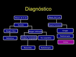 DiagnósticoDiagnóstico
Menor de 2 cmMenor de 2 cmMenor de 2 cmMenor de 2 cm Mayor de 2 cmMayor de 2 cmMayor de 2 cmMayor de 2 cm
EscisiónEscisiónEscisiónEscisión
Margen libreMargen libreMargen libreMargen libre
DefinitivoDefinitivoDefinitivoDefinitivo
Margen infiltradoMargen infiltradoMargen infiltradoMargen infiltrado
Secuelas funcionalesSecuelas funcionales
Y estéticas aceptablesY estéticas aceptables
Secuelas funcionalesSecuelas funcionales
Y estéticas aceptablesY estéticas aceptables No aceptablesNo aceptablesNo aceptablesNo aceptables
ReescisiónReescisiónReescisiónReescisión RadioterapiaRadioterapiaRadioterapiaRadioterapia
Biopsia InsicionalBiopsia InsicionalBiopsia InsicionalBiopsia Insicional
CirugíaCirugíaCirugíaCirugía
RadioterapiaRadioterapiaRadioterapiaRadioterapia
AmbasAmbasAmbasAmbas
 