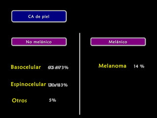 CA de pielCA de pielCA de pielCA de piel
MelánicoMelánicoMelánicoMelánicoNo melánicoNo melánicoNo melánicoNo melánico
BasocelularBasocelular
EspinocelularEspinocelular
MelanomaMelanoma60 a 73%60 a 73%
13 a 33%13 a 33%
14 %14 %
OtrosOtros
75 %75 %
20 %20 %
5%5%
 