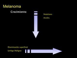 MelanomaMelanoma
CrecimientoCrecimiento
Diseminación superficial
Lentigo Maligno
Nodulares
Acrales.
 