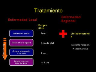 TratamientoTratamiento
Enfermedad LocalEnfermedad Local
5mm
1 cm de piel
2 cm
> 2 cm
MelanomaMelanoma insituinsituMelanomaMelanoma insituinsitu
Melanomas delgadoMelanomas delgadoMelanomas delgadoMelanomas delgado
Grosor intermedioGrosor intermedio
1 a 4 mm1 a 4 mm
Grosor intermedioGrosor intermedio
1 a 4 mm1 a 4 mm
Grosor gruesosGrosor gruesos
Más de 4mmMás de 4mm
Grosor gruesosGrosor gruesos
Más de 4mmMás de 4mm
RecurrenciaRecurrencia
MargenMargen
LibreLibre
EnfermedadEnfermedad
RegionalRegional
LinfadenectomiLinfadenectomi
aa
Excelente Paliación.
A veces Curativo
 