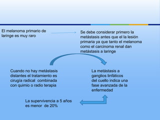 El melanoma primario de                 Se debe considerar primero la
laringe es muy raro                     metástasis antes que el la lesión
                                        primaria ya que tanto el melanoma
                                        como el carcinoma renal dan
                                        metástasis a laringe



    Cuando no hay metástasis                  La metástasis a
    distantes el tratamiento es               ganglios linfáticos
    cirugía radical combinada                 del cuello indica una
    con quimio o radio terapia                fase avanzada de la
                                              enfermedad

            La supervivencia a 5 años
            es menor de 20%
 
