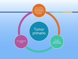 TX: no han
                   alcanzado los
                  requerimientos
                   para valorar T
                      Primario




                  Tumor
                 primario
                                        T0: sin
Tis: carcinoma
                                      pruebas de
     in situ
                                    tumor primario
 