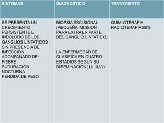 Enfermedad de hodgkinTipo de linfoma caracterizado por la presencia de una clase particular de celula cancerosa llamada celula de Reed-Sternberg.
