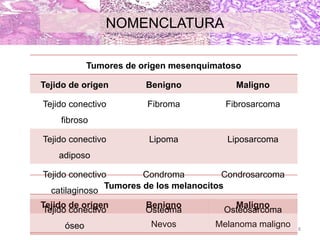 Tumores de los melanocitos
Tejido de origen Benigno Maligno
Nevos Melanoma maligno
Tumores de origen mesenquimatoso
Tejido de origen Benigno Maligno
Tejido conectivo
fibroso
Fibroma Fibrosarcoma
Tejido conectivo
adiposo
Lipoma Liposarcoma
Tejido conectivo
catilaginoso
Condroma Condrosarcoma
Tejido conectivo
óseo
Osteoma Osteosarcoma
NOMENCLATURA
8
 